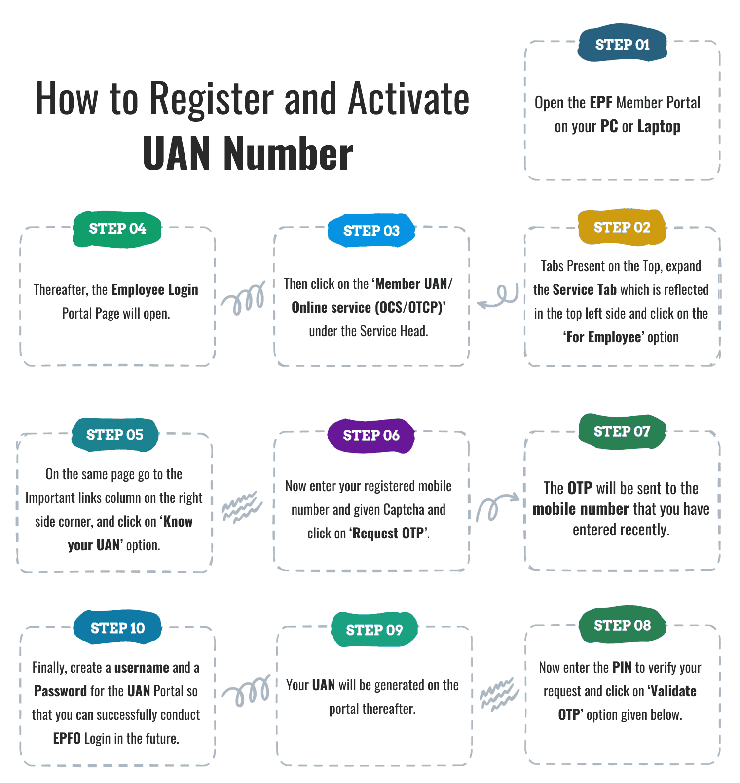 How to Register and Activate UAN Number